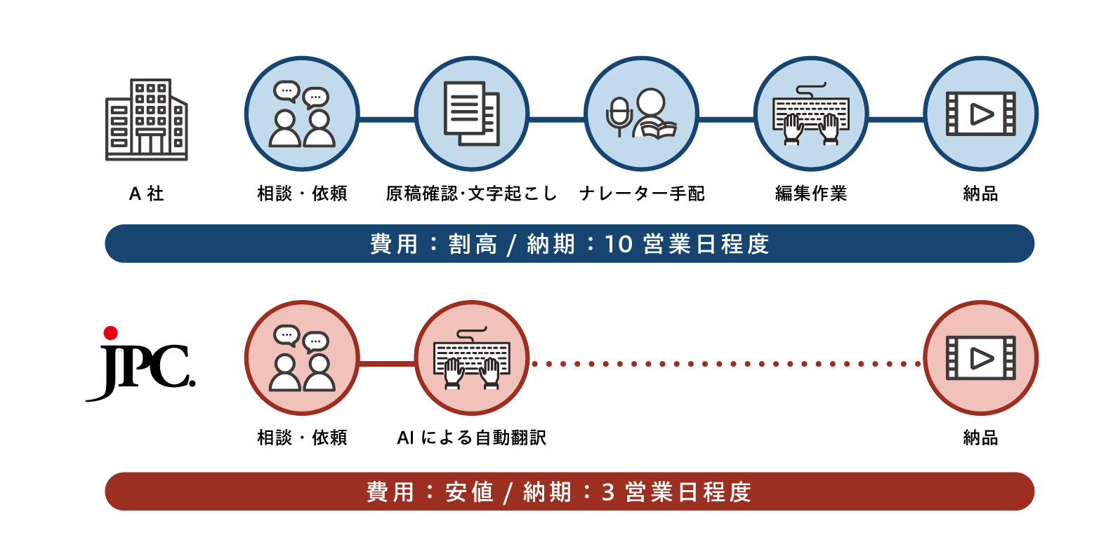 一般的な料金相場と比べて圧倒的な低価格・短納期を実現.png