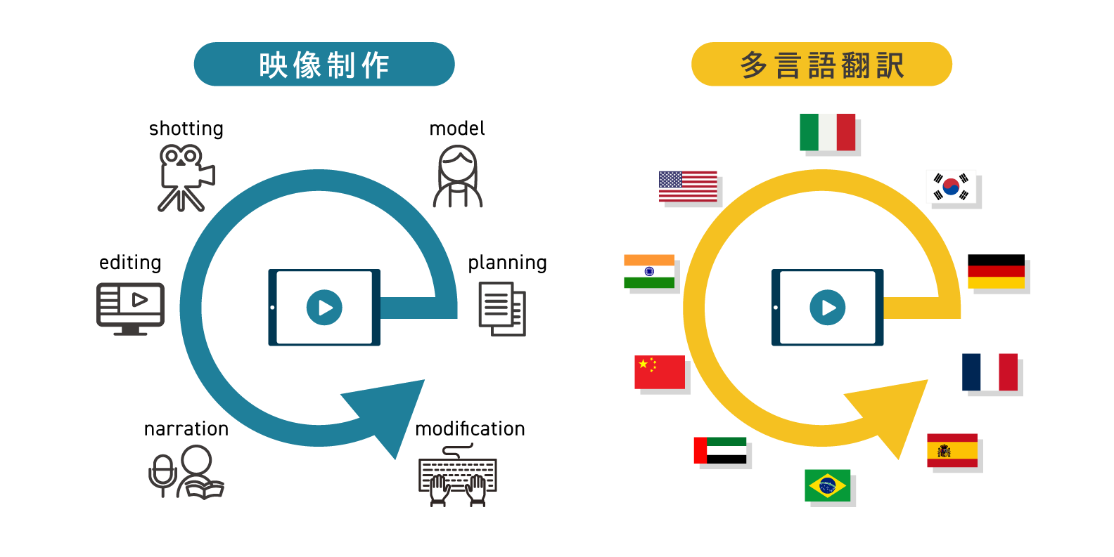 映像制作から多言語翻訳までワンストップでご対応.png