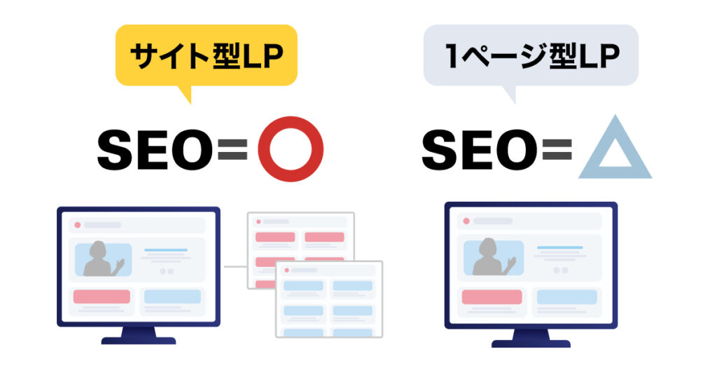 SEOに向いているランディングページとは