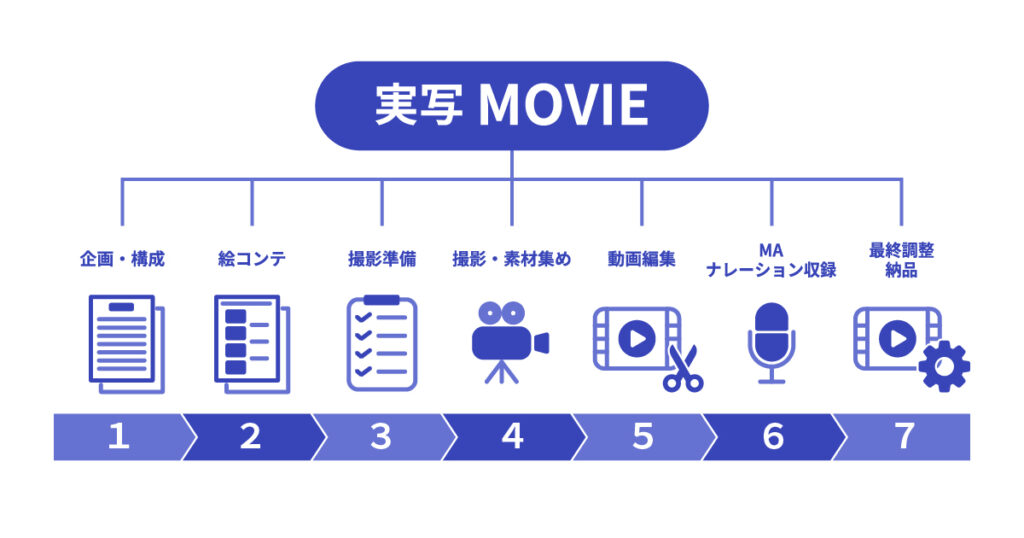 実写動画制作の流れとスケジュール