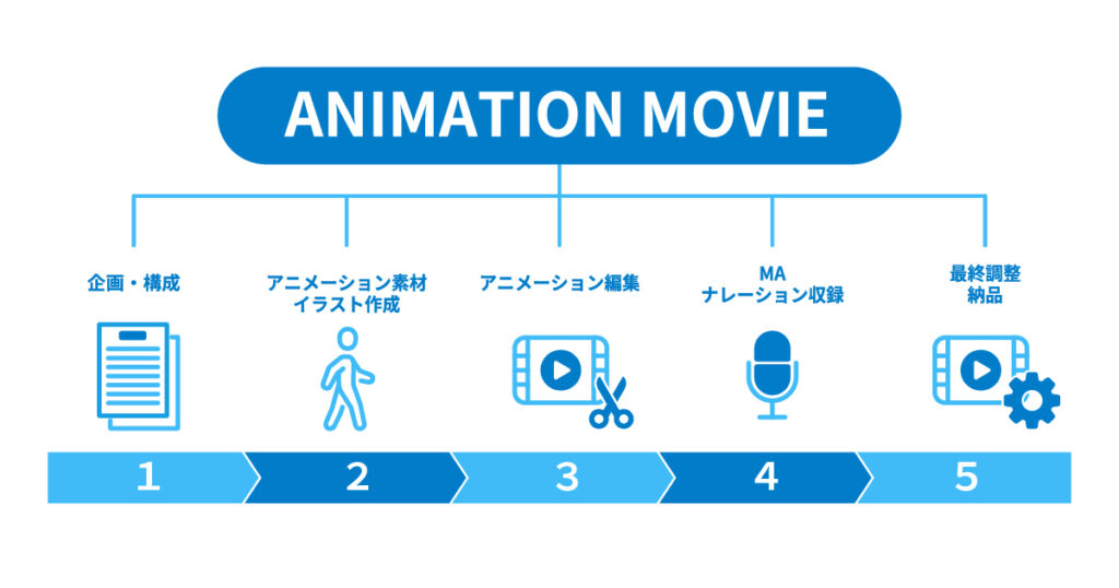 アニメーション動画制作の流れとスケジュール