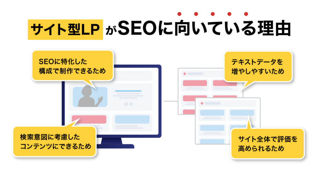 サイト型のランディングぺージがSEOに向いている理由