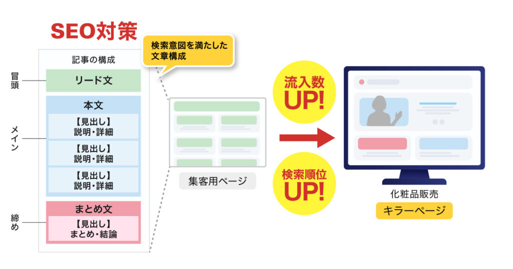 販売目的のキラーページへの掲載は不適切