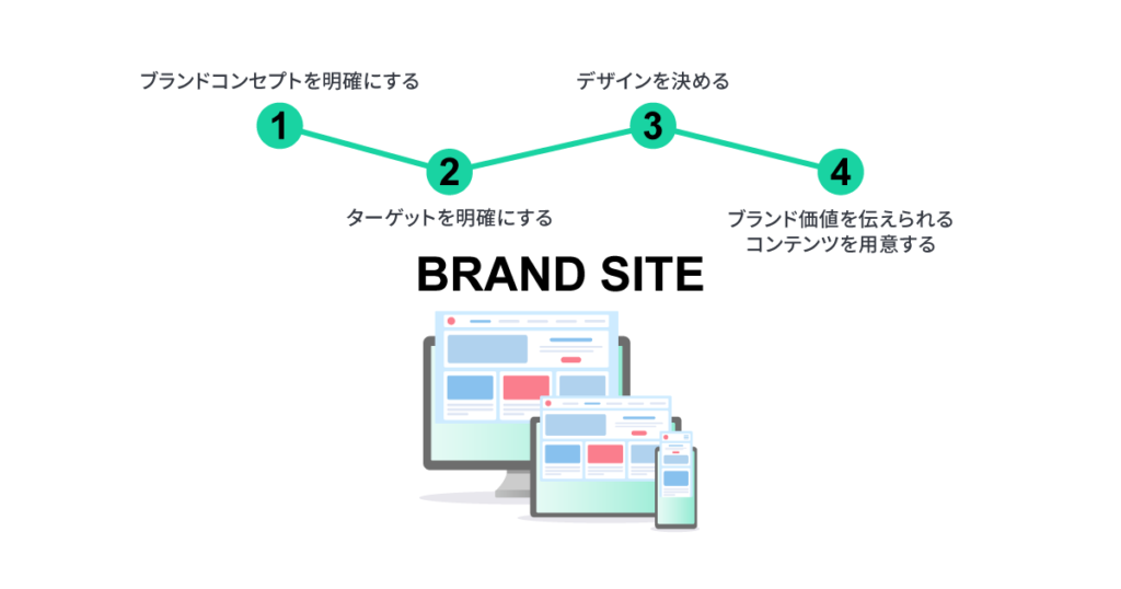 ブランドサイトを制作する流れ