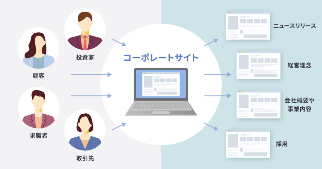 コーポレートサイト・企業サイトとは