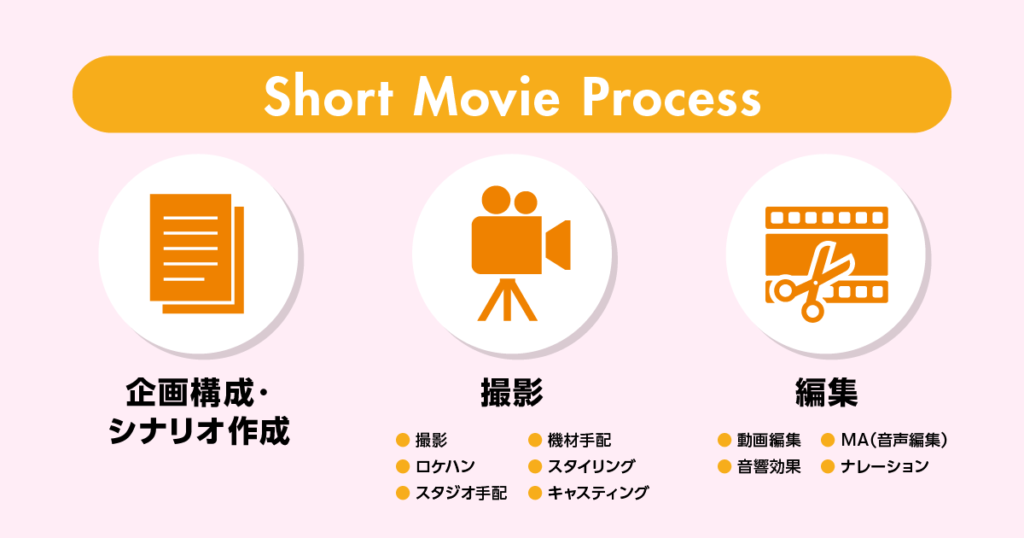 1分動画の作業内訳