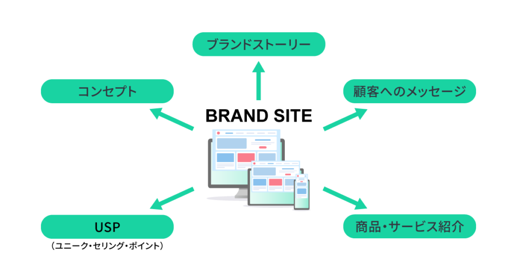 ブランドサイトに含めるべきコンテンツ