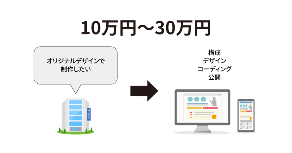 LP制作（10万円～30万円）