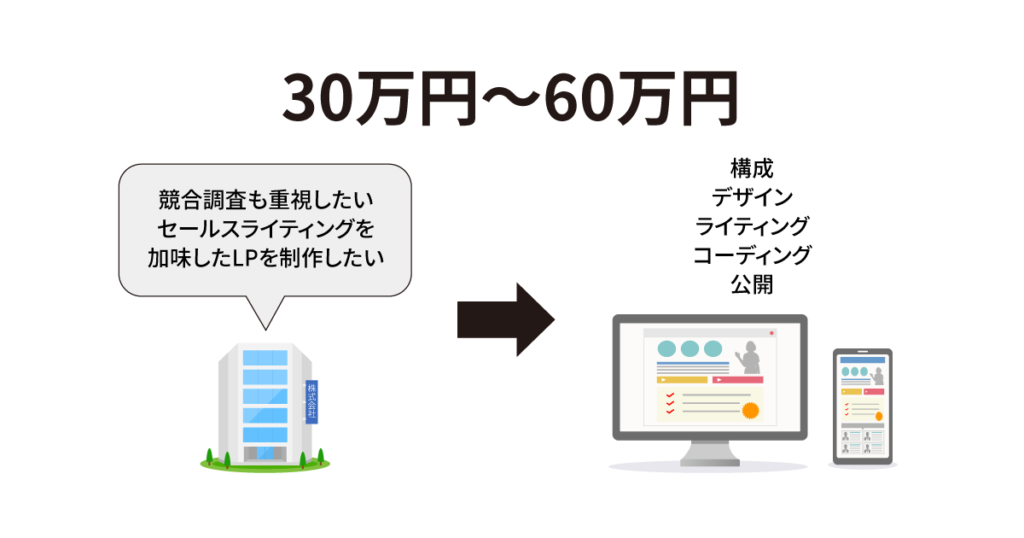 LP制作（30万円～60万円）