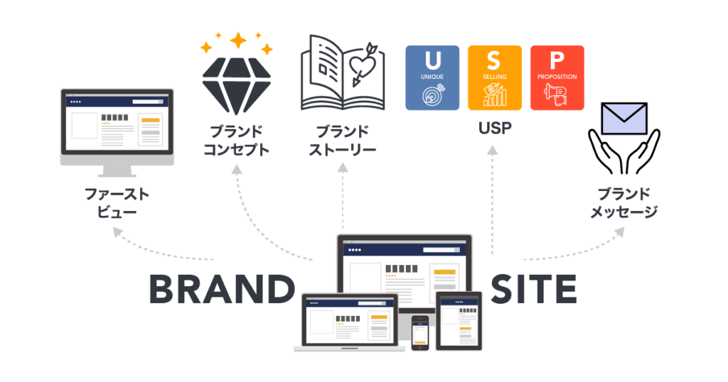 ブランドサイトで意識すべき構成要素