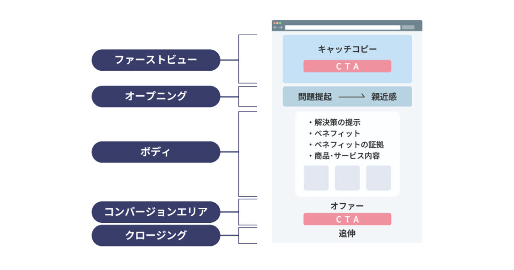 CVを加速させるLPの構成案