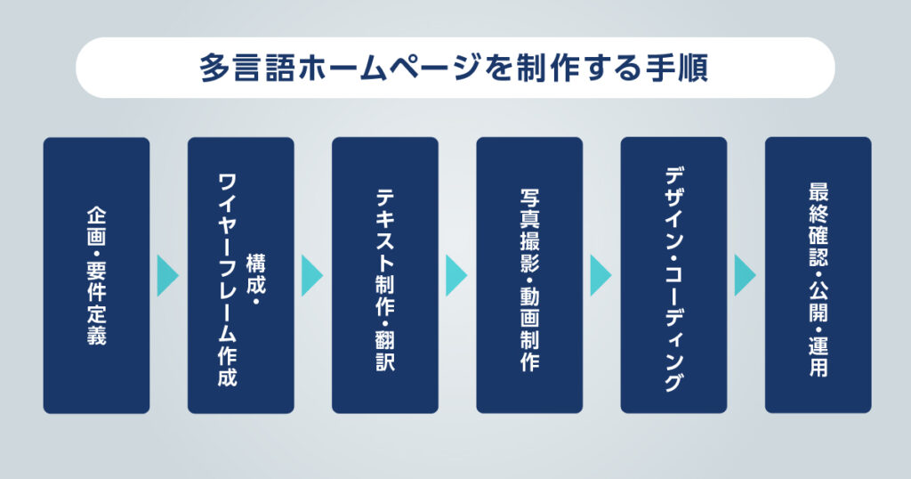 多言語ホームページを制作する手順