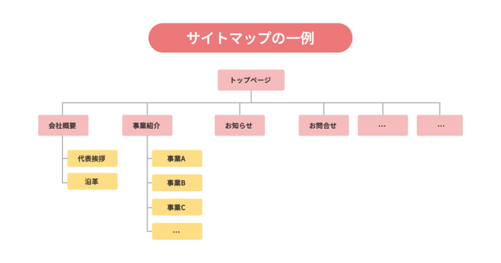 サイトマップの一例